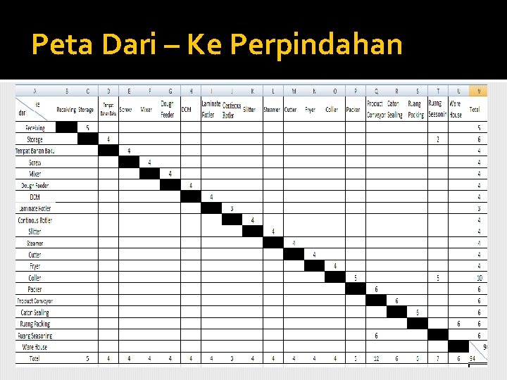 Peta Dari – Ke Perpindahan 