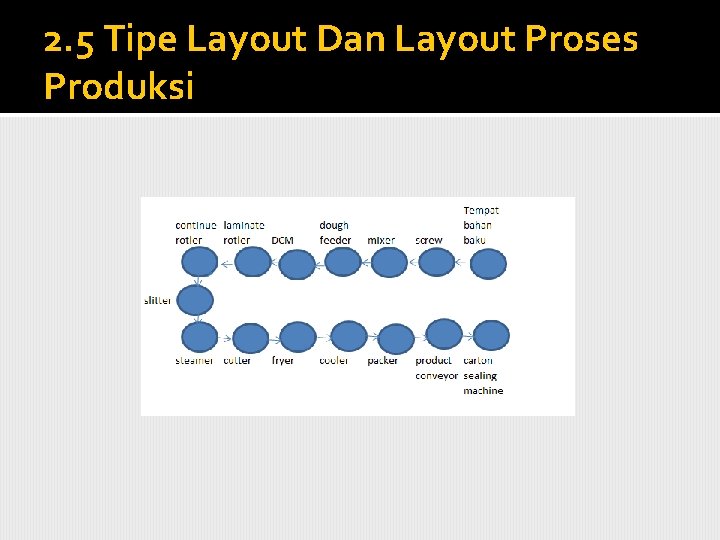 2. 5 Tipe Layout Dan Layout Proses Produksi 