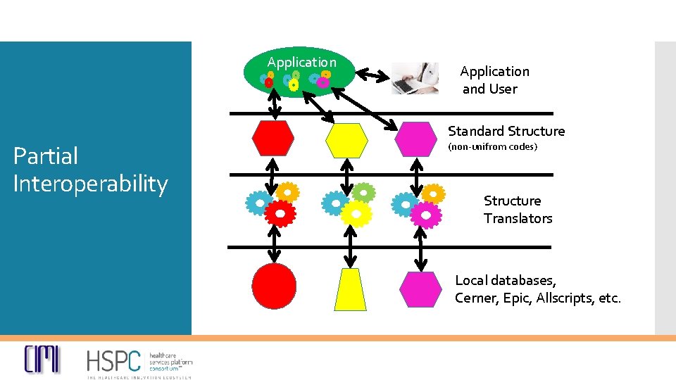 Application and User Standard Structure Partial Interoperability (non-unifrom codes) Structure Translators Local databases, Cerner,