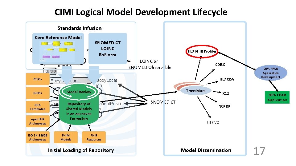 CIMI Logical Model Development Lifecycle Standards Infusion Core Reference Model Systolic. BPObs data SNOMED