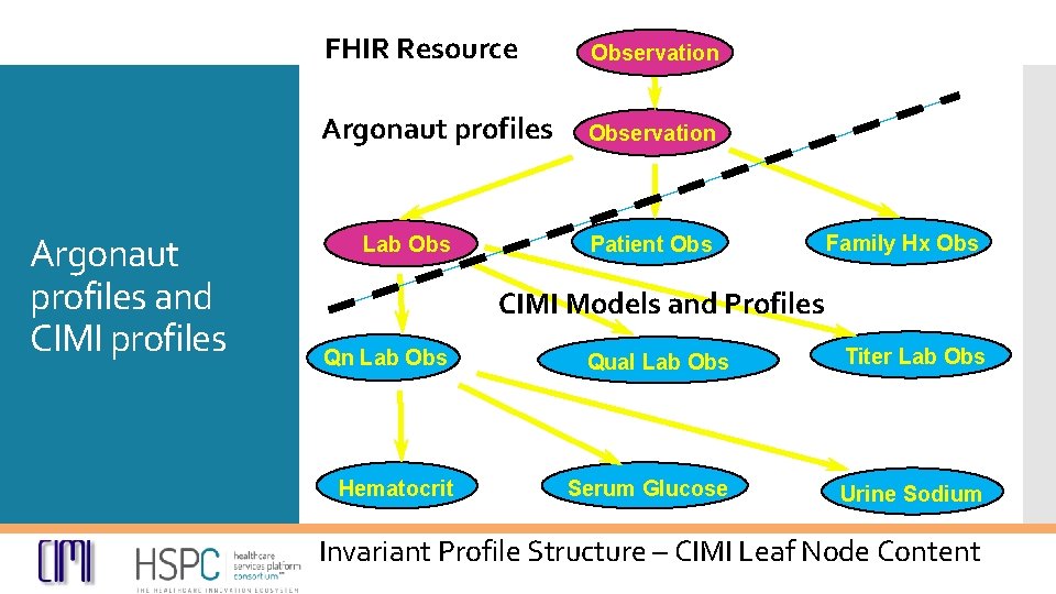 Argonaut profiles and CIMI profiles FHIR Resource Observation Argonaut profiles Observation Lab Obs Patient