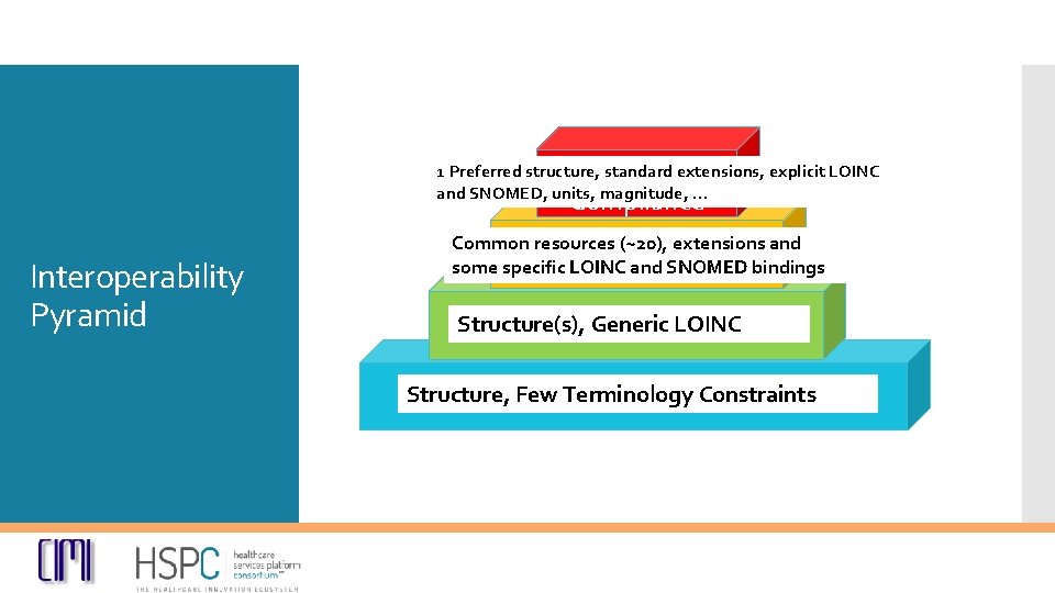 CIMI (HSPC) 1 Preferred structure, standard extensions, explicit LOINC and SNOMED, units, magnitude, …