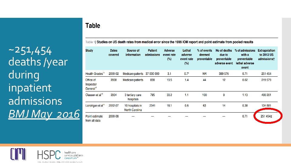 ~251, 454 deaths /year during inpatient admissions BMJ May 2016 