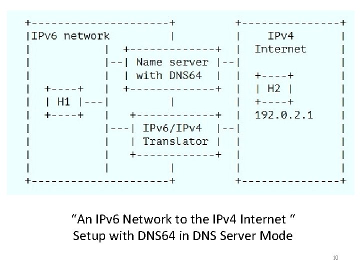 “An IPv 6 Network to the IPv 4 Internet “ Setup with DNS 64