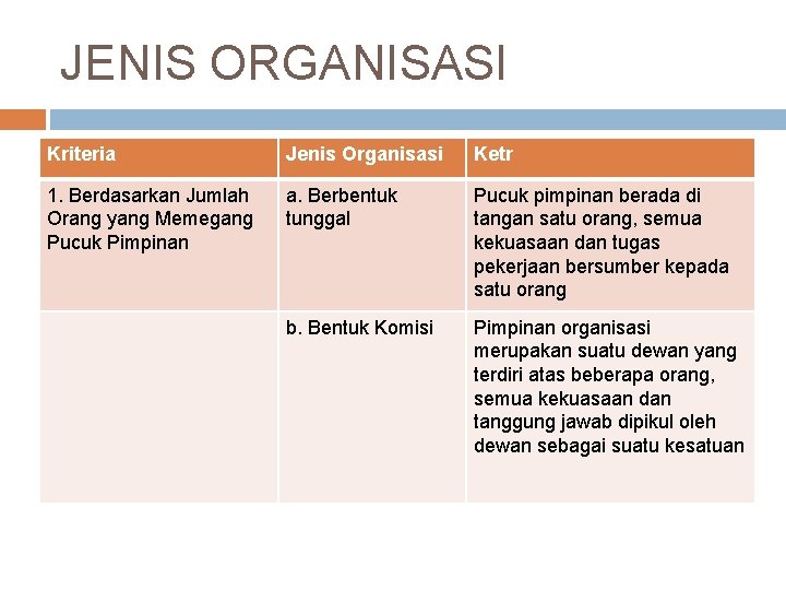 JENIS ORGANISASI Kriteria Jenis Organisasi Ketr 1. Berdasarkan Jumlah Orang yang Memegang Pucuk Pimpinan