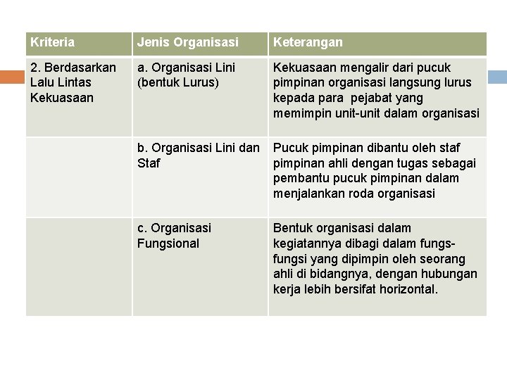 Kriteria Jenis Organisasi Keterangan 2. Berdasarkan Lalu Lintas Kekuasaan a. Organisasi Lini (bentuk Lurus)