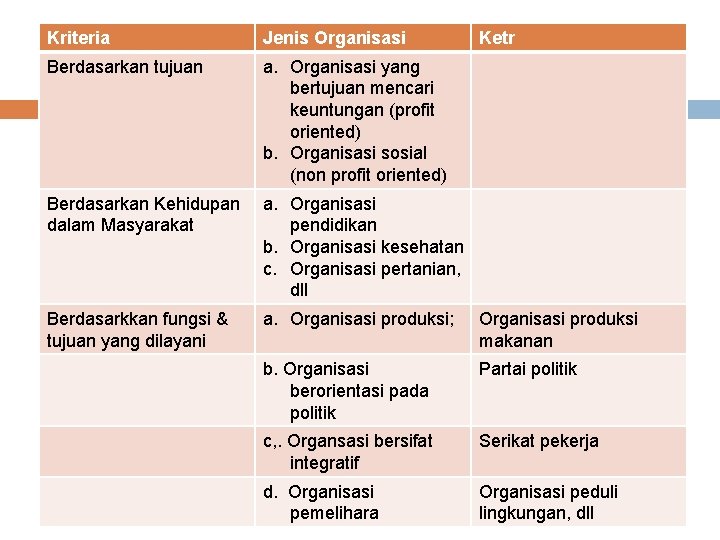 Kriteria Jenis Organisasi Ketr Berdasarkan tujuan a. Organisasi yang bertujuan mencari keuntungan (profit oriented)