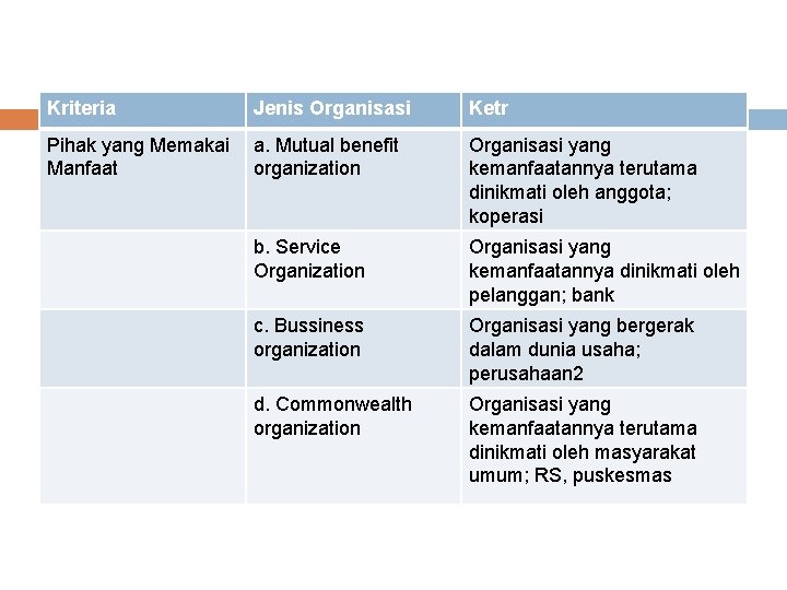 Kriteria Jenis Organisasi Ketr Pihak yang Memakai Manfaat a. Mutual benefit organization Organisasi yang