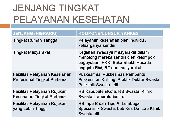 JENJANG TINGKAT PELAYANAN KESEHATAN JENJANG (HIERARKI) KOMPONEN/UNSUR YANKES Tingkat Rumah Tangga Pelayanan kesehatan oleh