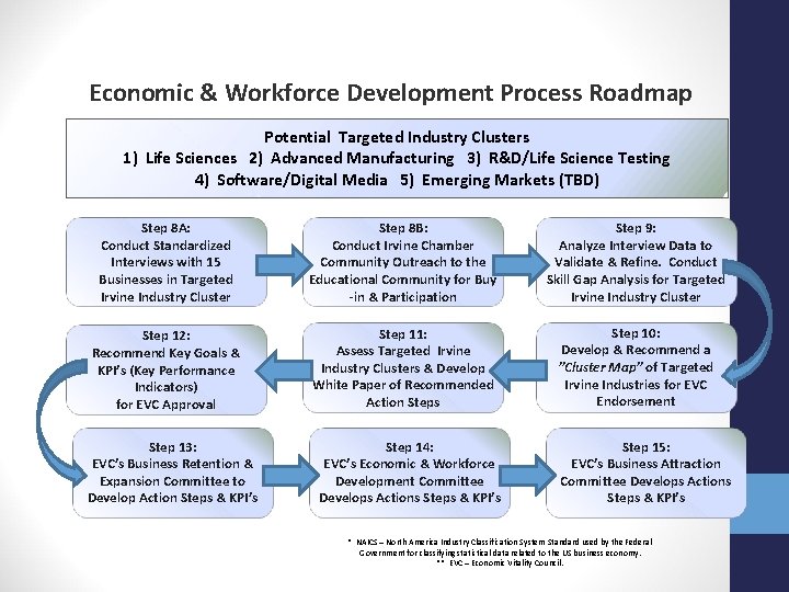 Economic & Workforce Development Process Roadmap Potential Targeted Industry Clusters 1) Life Sciences 2)