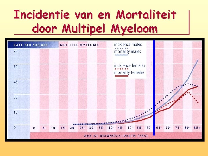 Incidentie van en Mortaliteit door Multipel Myeloom Incidentie van en Mortaliteit door Multipel Myeloom