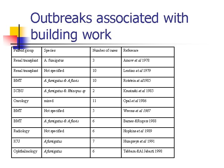 Outbreaks associated with building work Patient group Species Number of cases Reference Renal transplant