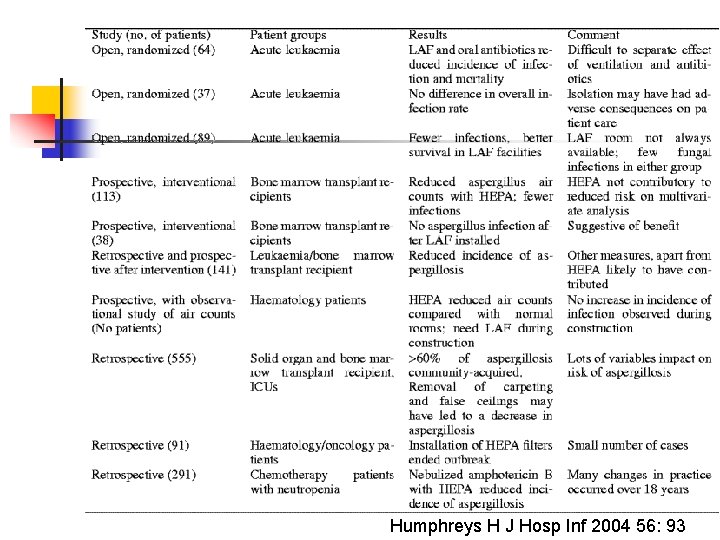 Humphreys H J Hosp Inf 2004 56: 93 