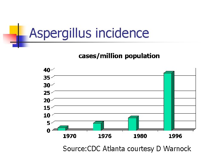 Aspergillus incidence Source: CDC Atlanta courtesy D Warnock 
