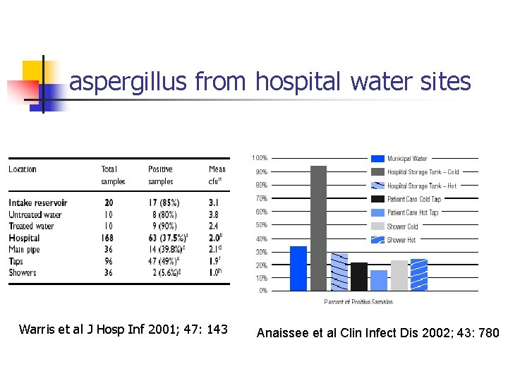 aspergillus from hospital water sites Warris et al J Hosp Inf 2001; 47: 143