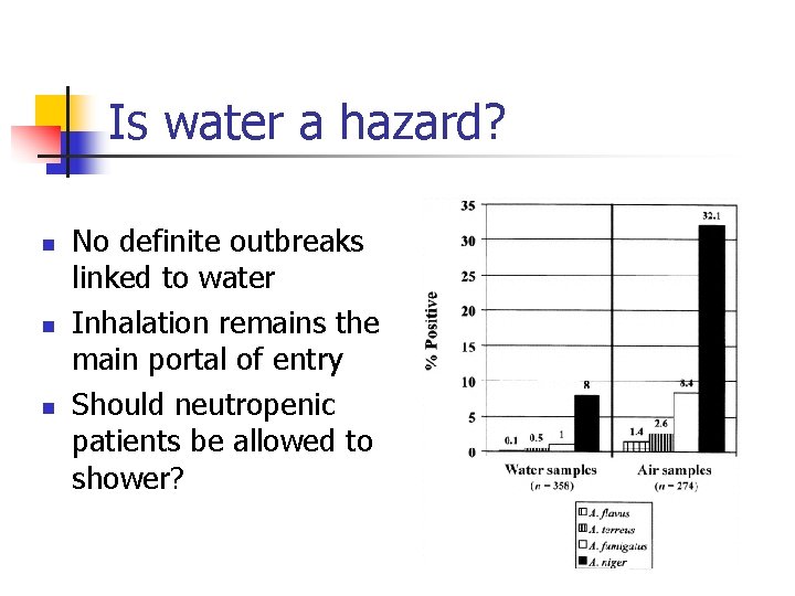 Is water a hazard? n n n No definite outbreaks linked to water Inhalation