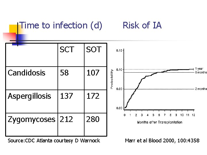 Time to infection (d) SCT SOT Candidosis 58 107 Aspergillosis 137 172 Zygomycoses 212