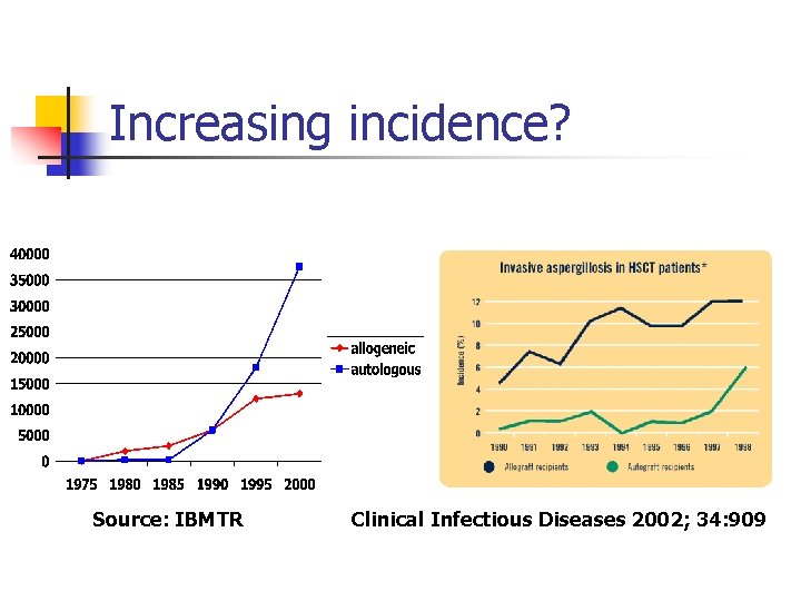 Increasing incidence? Source: IBMTR Clinical Infectious Diseases 2002; 34: 909 