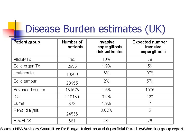 Disease Burden estimates (UK) Patient group Number of patients Invasive aspergillosis risk estimates Expected