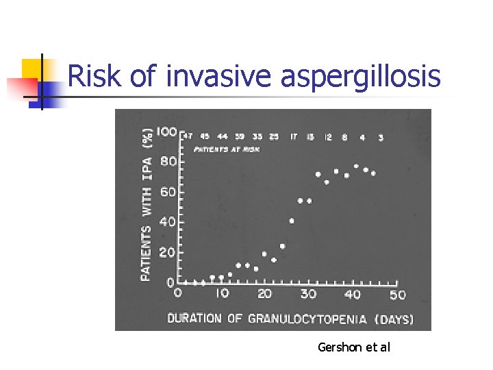 Risk of invasive aspergillosis Gershon et al 