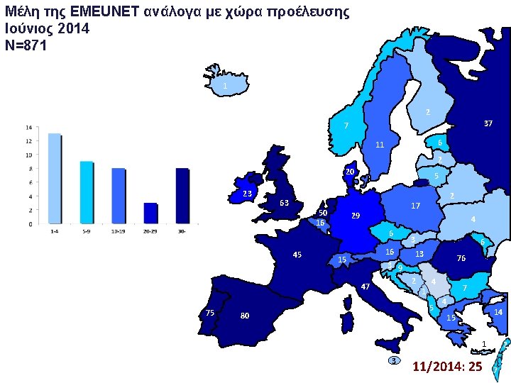 Μέλη της EMEUNET ανάλογα με χώρα προέλευσης Ιούνιος 2014 N=871 1 2 37 7