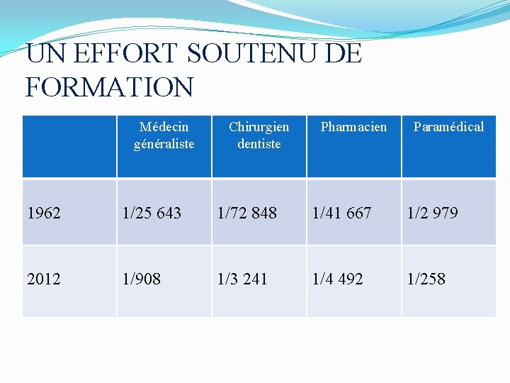 UN EFFORT SOUTENU DE FORMATION Médecin généraliste Chirurgien dentiste Pharmacien Paramédical 1962 1/25 643