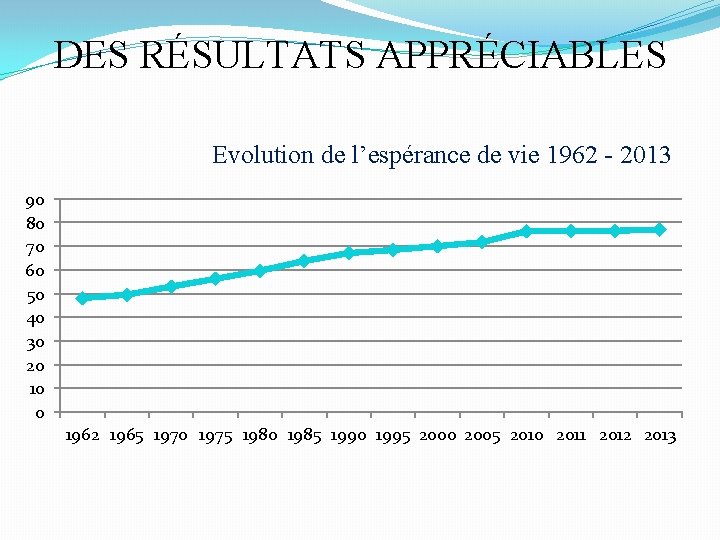 DES RÉSULTATS APPRÉCIABLES Evolution de l’espérance de vie 1962 - 2013 90 80 70