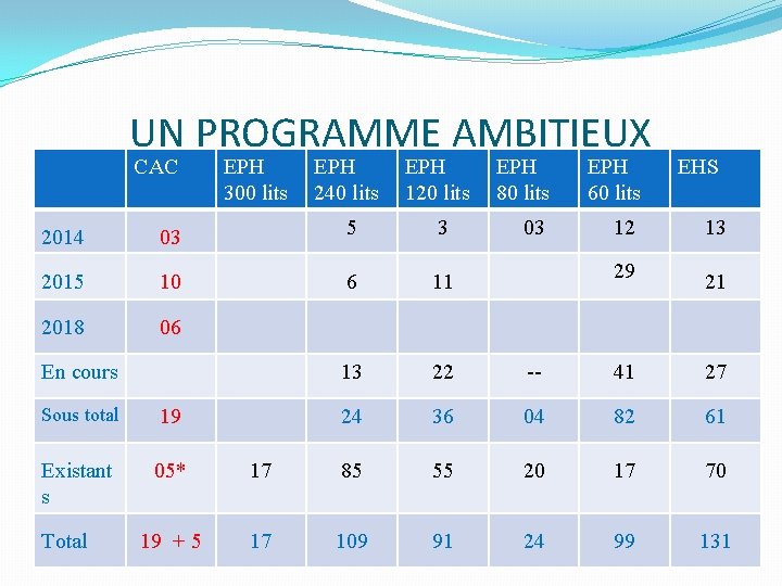 UN PROGRAMME AMBITIEUX CAC EPH 300 lits EPH 240 lits EPH 120 lits 80