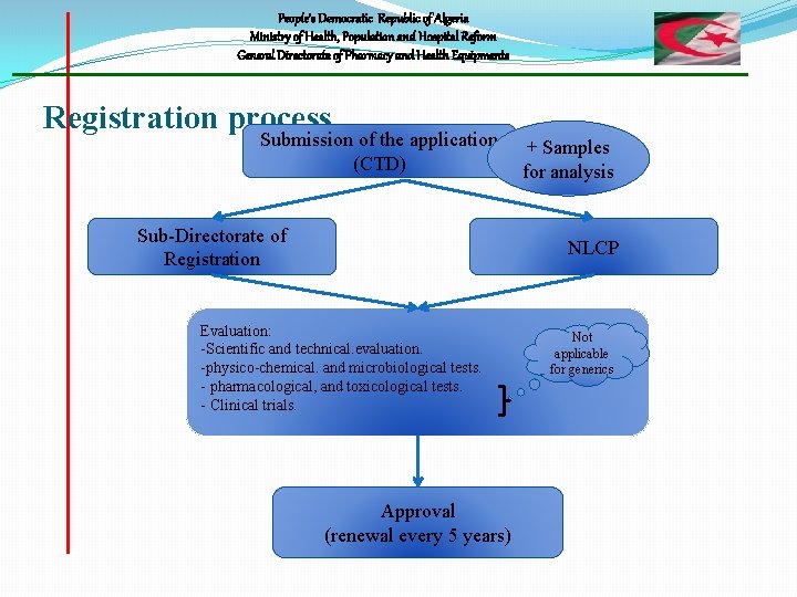 People’s Democratic Republic of Algeria Ministry of Health, Population and Hospital Reform General Directorate