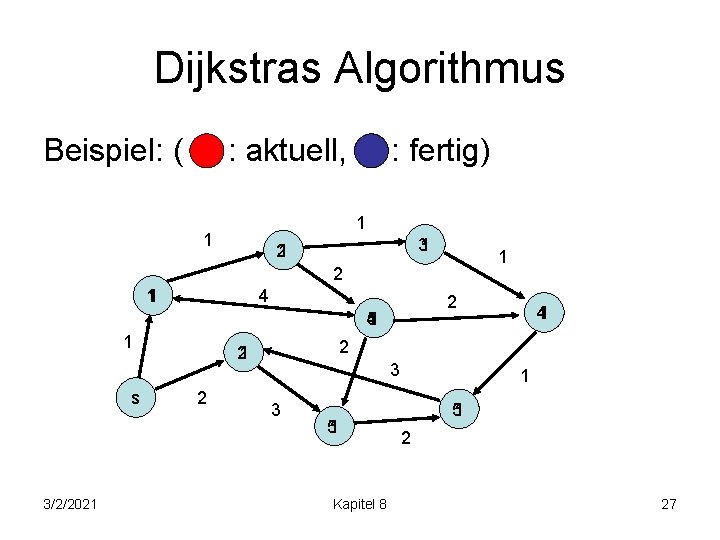 Dijkstras Algorithmus Beispiel: ( : aktuell, : fertig) 1 1 31 21 1 2