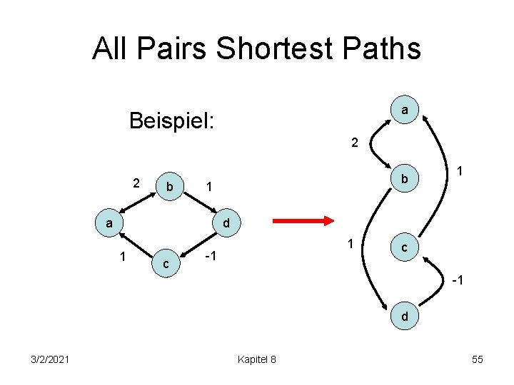 All Pairs Shortest Paths a Beispiel: 2 2 b b 1 a 1 d