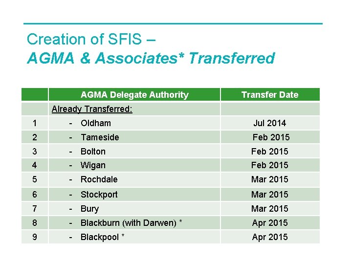 Creation of SFIS – AGMA & Associates* Transferred AGMA Delegate Authority Transfer Date Already