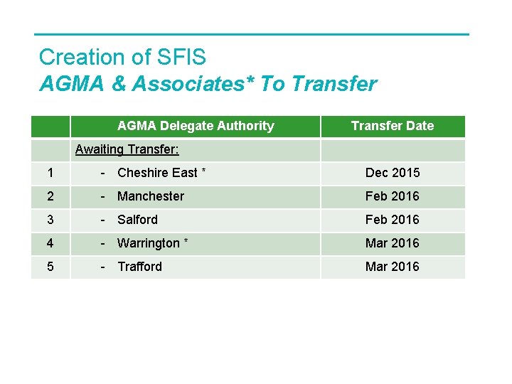 Creation of SFIS AGMA & Associates* To Transfer AGMA Delegate Authority Transfer Date Awaiting