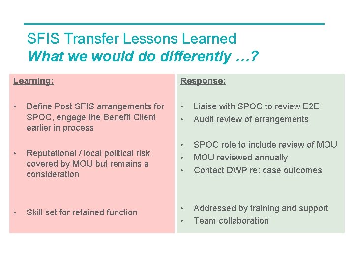 SFIS Transfer Lessons Learned What we would do differently …? Learning: Response: • •