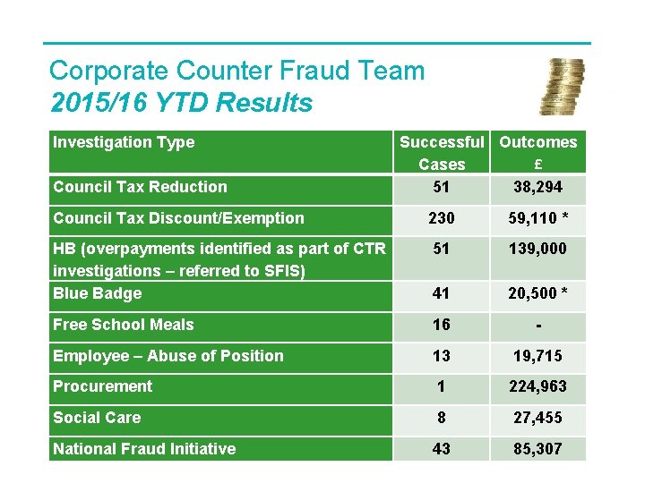 Corporate Counter Fraud Team 2015/16 YTD Results Investigation Type Council Tax Reduction Successful Outcomes