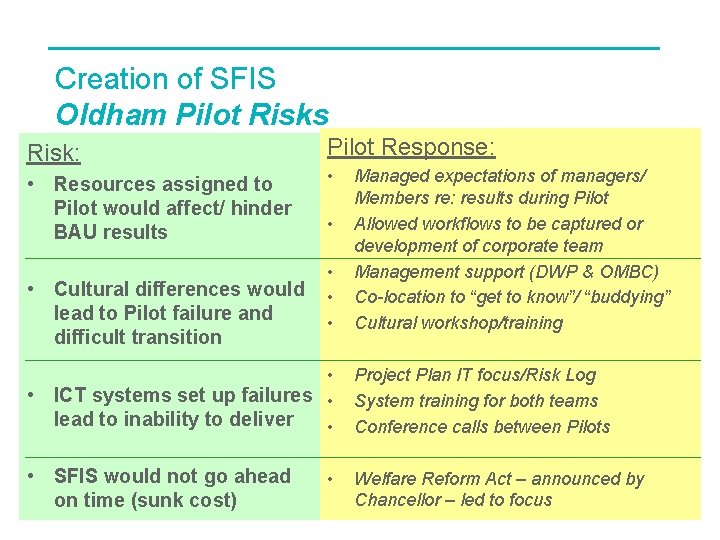 Creation of SFIS Oldham Pilot Risks Risk: • Resources assigned to Pilot would affect/