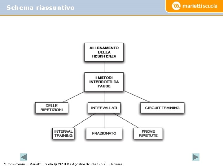 Schema riassuntivo In movimento – Marietti Scuola © 2010 De Agostini Scuola S. p.