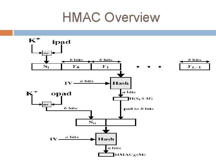HMAC Overview 