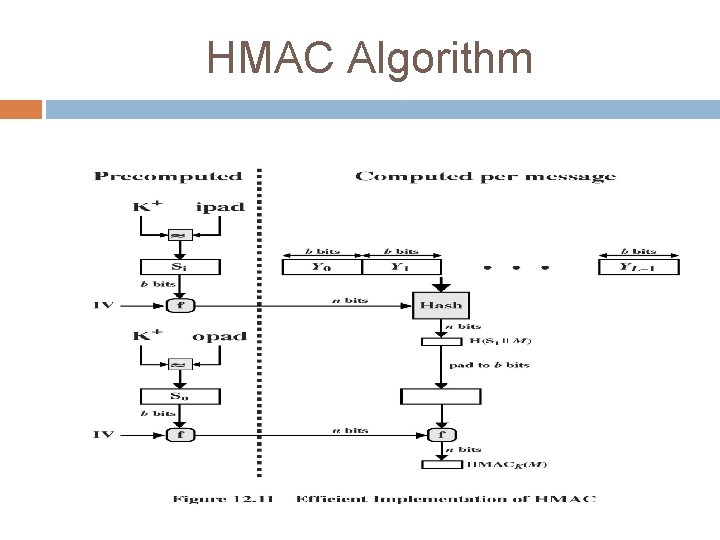 HMAC Algorithm 