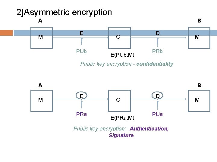 2]Asymmetric encryption A M B E PUb C E(PUb, M) D M PRb Public