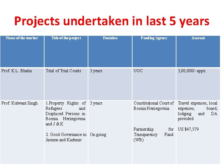 Projects undertaken in last 5 years Name of the teacher Title of the project