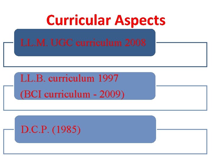 Curricular Aspects LL. M. UGC curriculum 2008 LL. B. curriculum 1997 (BCI curriculum -