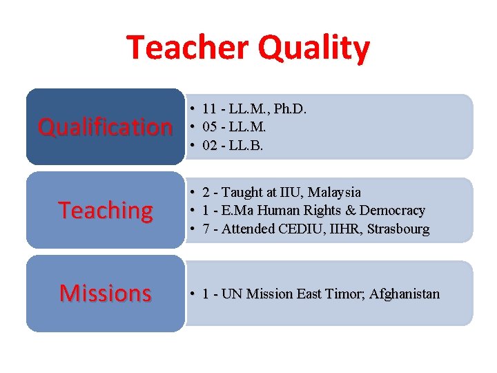 Teacher Quality Qualification • • • 11 - LL. M. , Ph. D. 05