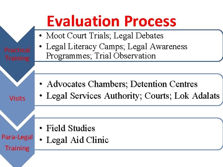 Practical Training Visits Para-Legal Training • • Evaluation Process Moot Court Trials; Legal Debates