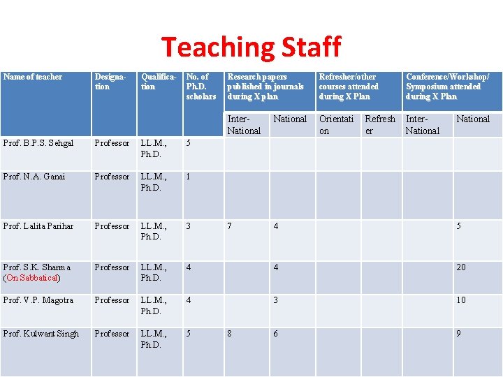Teaching Staff Name of teacher Designation Qualification No. of Ph. D. scholars Research papers