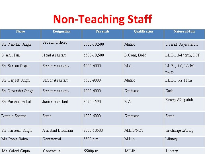 Non-Teaching Staff Name Designation Pay-scale Qualification Nature of duty Sh. Randhir Singh Section Officer