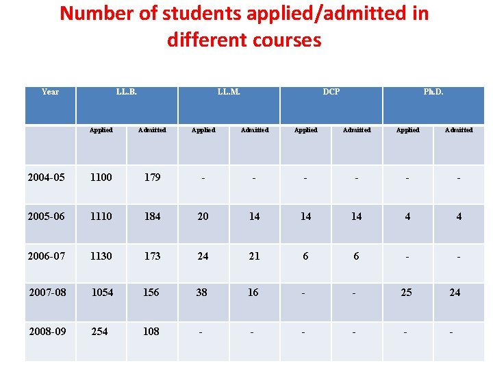 Number of students applied/admitted in different courses Year LL. B. LL. M. DCP Ph.