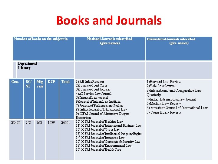 Books and Journals Number of books on the subject in National Journals subscribed (give