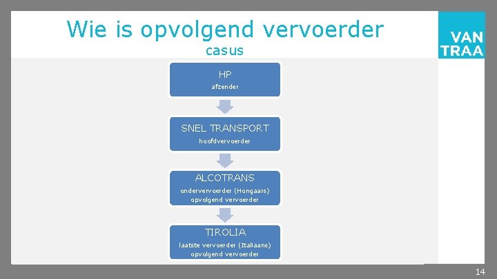 Wie is opvolgend vervoerder casus HP afzender SNEL TRANSPORT hoofdvervoerder ALCOTRANS ondervervoerder (Hongaars) opvolgend