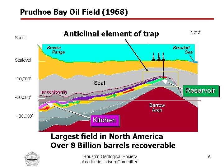 Prudhoe Bay Oil Field (1968) South Anticlinal element of trap North Sealevel -10, 000’
